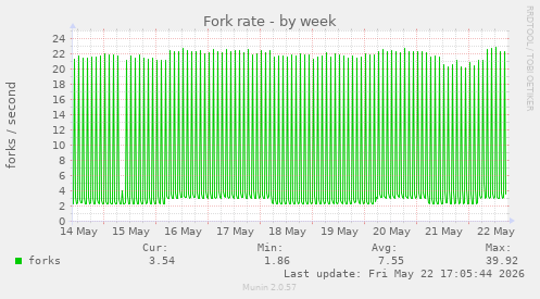 Fork rate