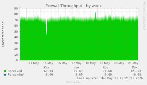 Firewall Throughput