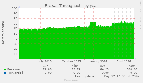 Firewall Throughput