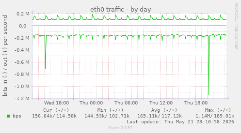 daily graph