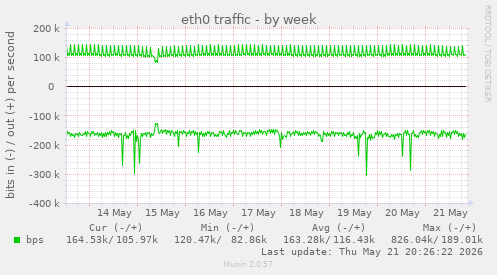 weekly graph