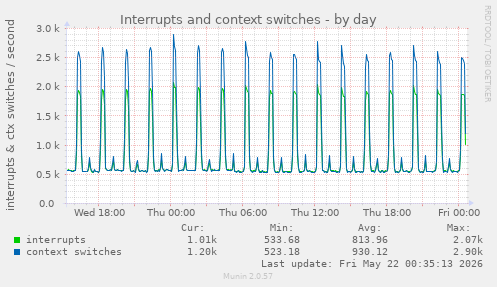 Interrupts and context switches