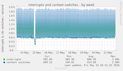 Interrupts and context switches