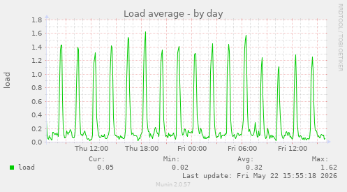 Load average