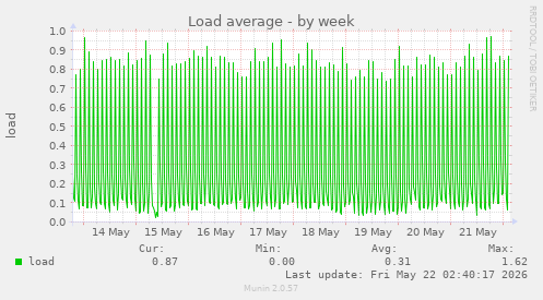 Load average