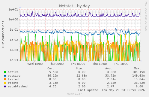 Netstat