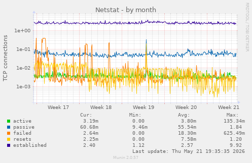 Netstat