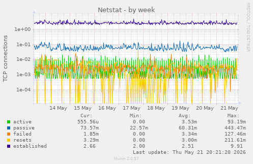 Netstat