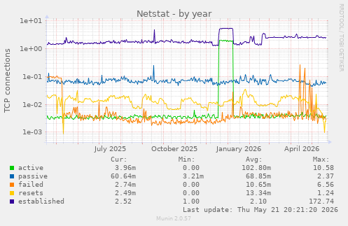 Netstat