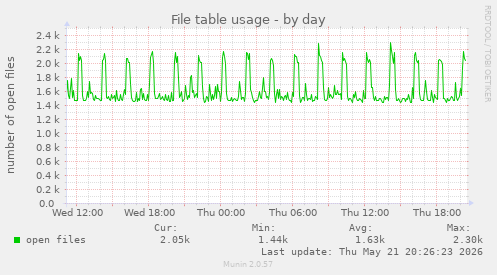 File table usage