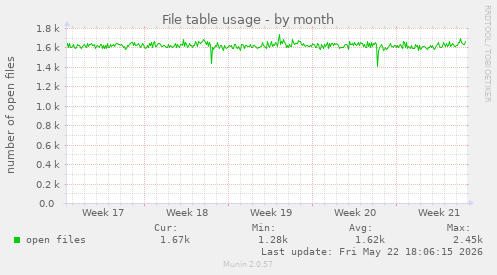 File table usage