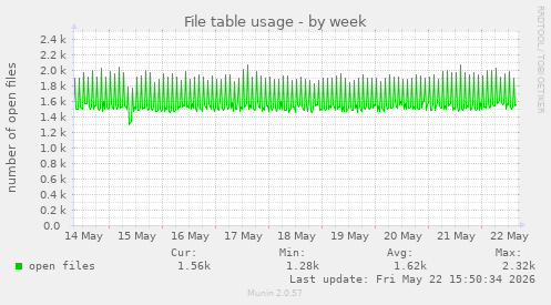 File table usage