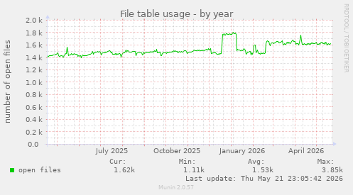 File table usage