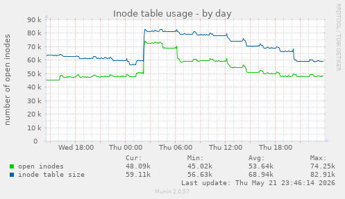 daily graph