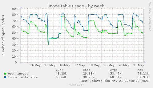 weekly graph