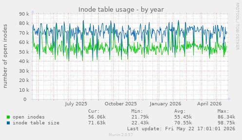 Inode table usage