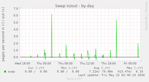 Swap in/out