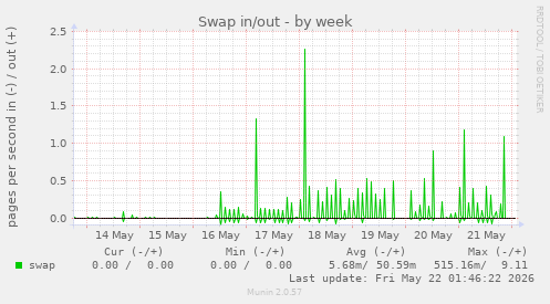 Swap in/out