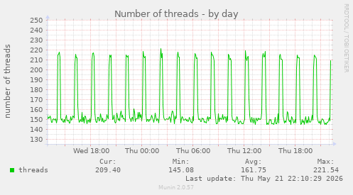 Number of threads