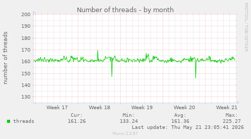 Number of threads