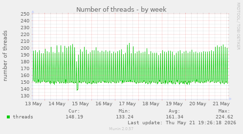 Number of threads