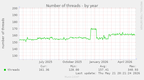 Number of threads