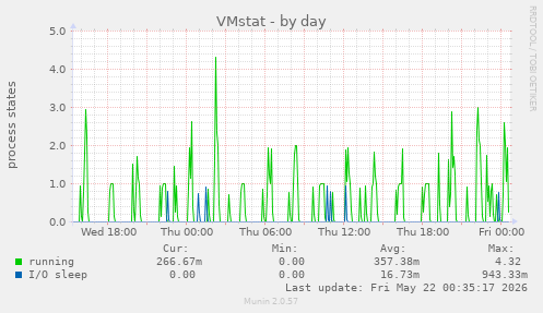 VMstat