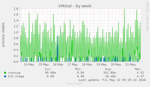 VMstat