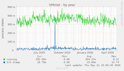 VMstat