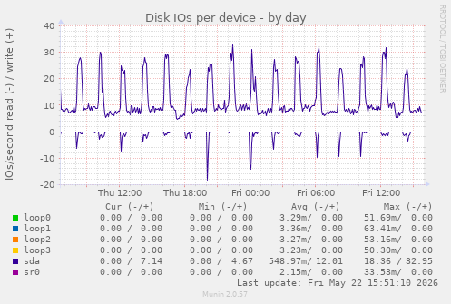 Disk IOs per device