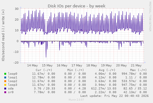 Disk IOs per device