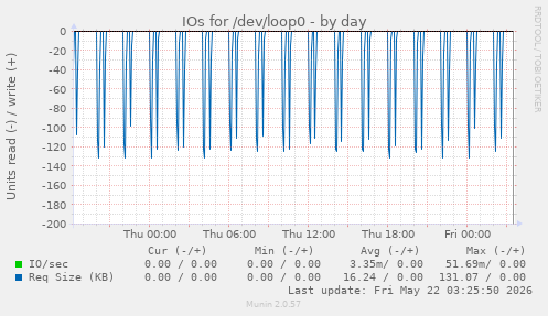 IOs for /dev/loop0