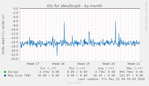 monthly graph