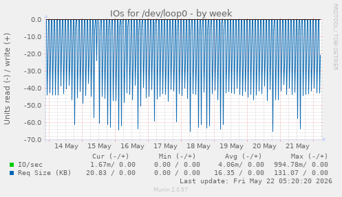 IOs for /dev/loop0