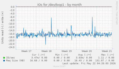 monthly graph