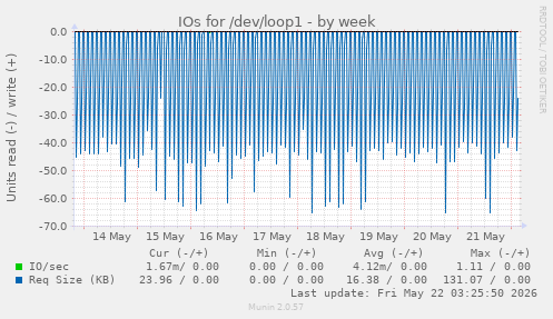 IOs for /dev/loop1