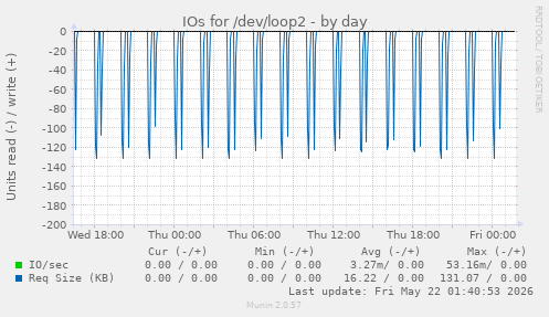 IOs for /dev/loop2