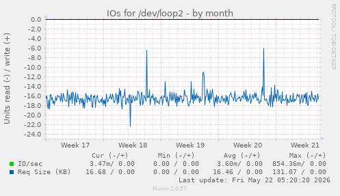 monthly graph