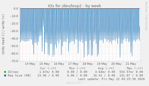 IOs for /dev/loop2