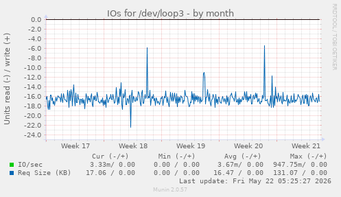 monthly graph