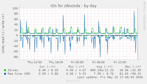 IOs for /dev/sda