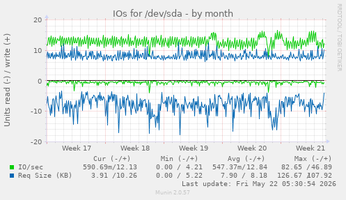 monthly graph