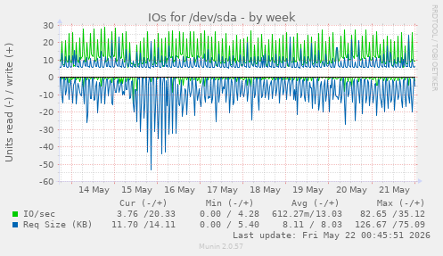 IOs for /dev/sda