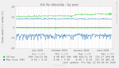 yearly graph