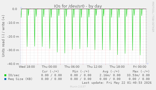 IOs for /dev/sr0