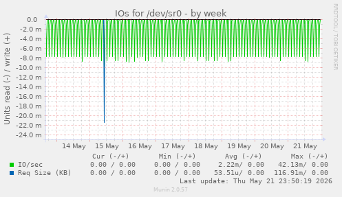 IOs for /dev/sr0