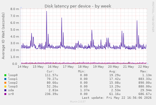 Disk latency per device