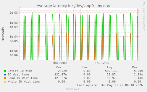 Average latency for /dev/loop0