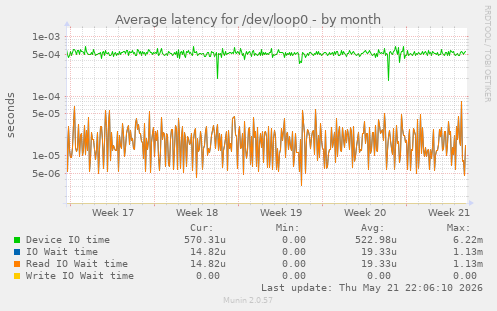 Average latency for /dev/loop0