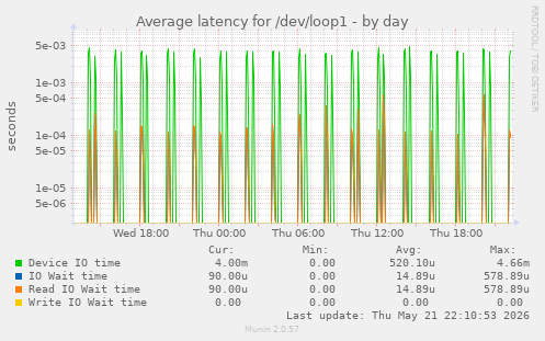 Average latency for /dev/loop1